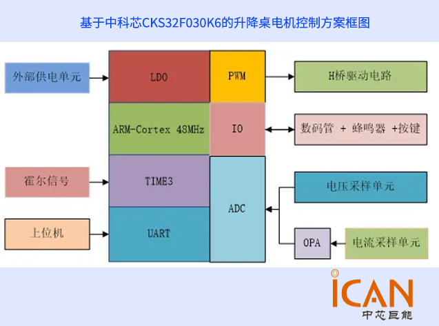 基于中科芯CKS32F030K6的升降桌電機控制方案