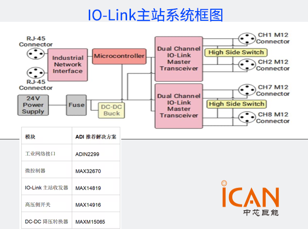 構建高性能IO-Link主站：ADI方案詳解