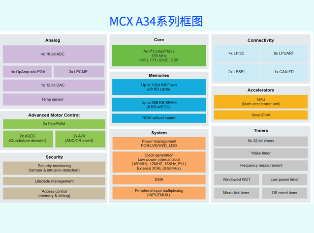 MCX A34系列框圖