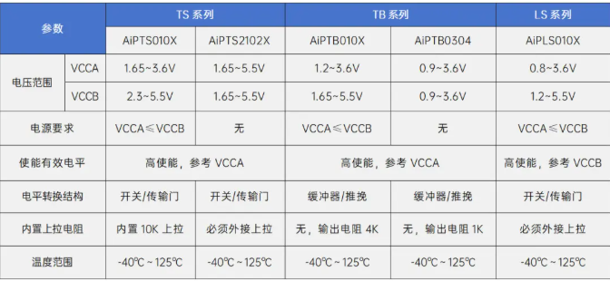 AiPTB0304 中微愛芯 電平轉換芯片