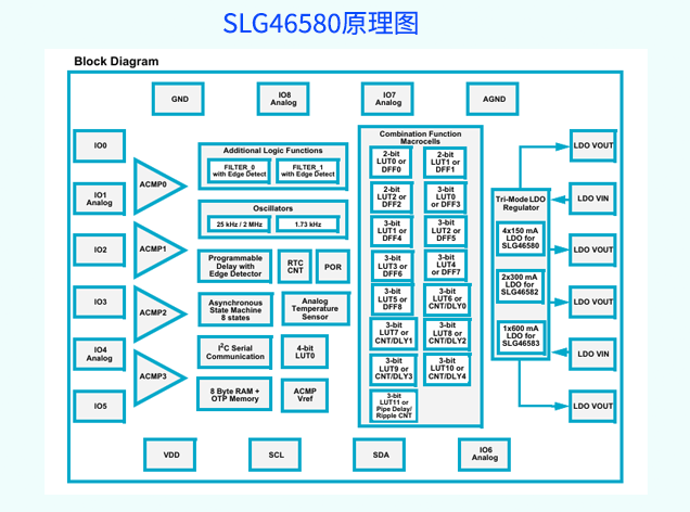 SLG46580 （瑞薩電子）：可編程混合信號(hào)微控制器