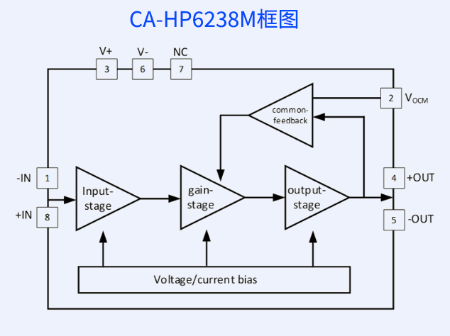 CA-HP6238M：高性能差分運(yùn)放助力高速ADC驅(qū)動(dòng) 附框圖