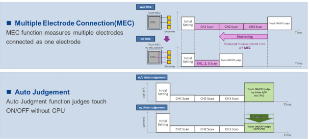 RA0L1電容式觸控特色功能 RA0L1電容式觸控特色功能