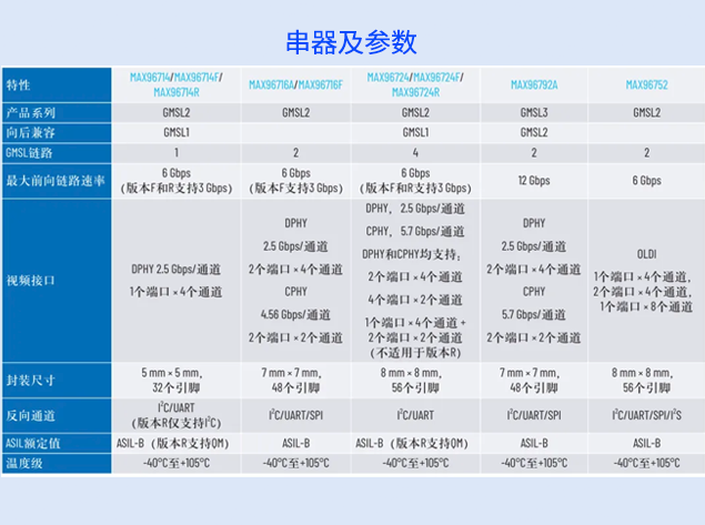 ADI GMSL技術重塑車載高速視頻傳輸