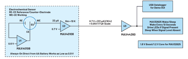 圖1.使用MAX40108的電化學(xué)傳感器的框圖 圖1.使用MAX40108的電化學(xué)傳感器的框圖