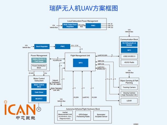 瑞薩無人機(jī)UAV方案：高性能電機(jī)與AI集成