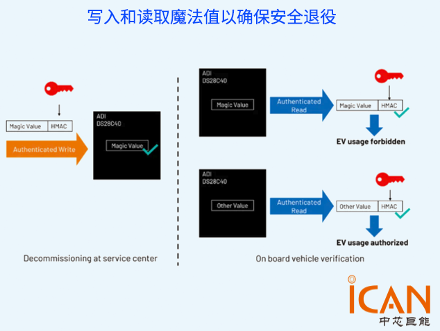 基于ADI亞德諾安全IC的電動汽車電池認
