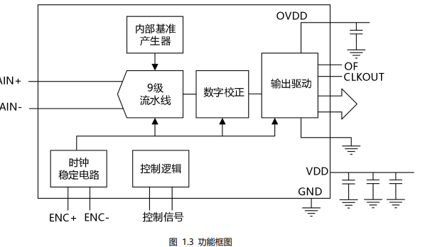 CBM41AD49QF功能框圖 CBM41AD49QF功能框圖