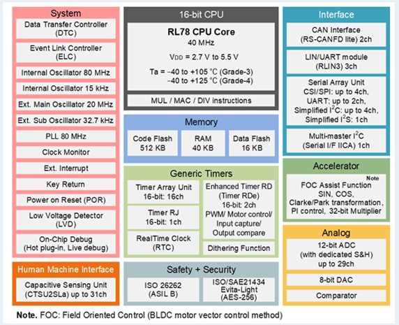 RL78/F25 RENESAS(瑞薩) 車規(guī)級(jí)微控制器 RL78/F25 RENESAS(瑞薩) 車規(guī)級(jí)微控制器