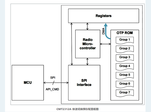 CMT2312A：支持預(yù)存配置切換的高性能Sub-GHz收發(fā)器