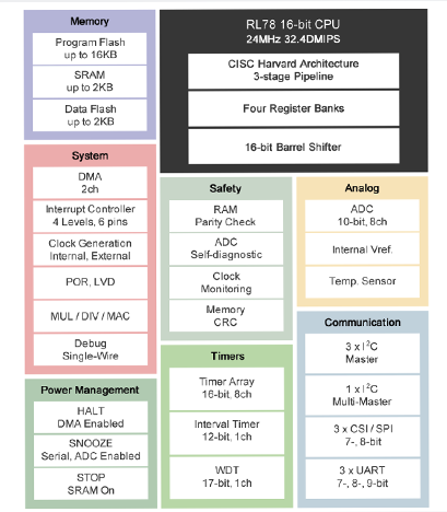 RL78/G12 RENESAS(瑞薩) 微控制器 RL78/G12 RENESAS(瑞薩) 微控制器