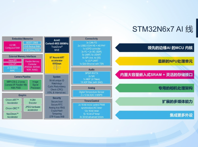 STM32N6單芯片重構(gòu)AI眼鏡設(shè)計(jì)