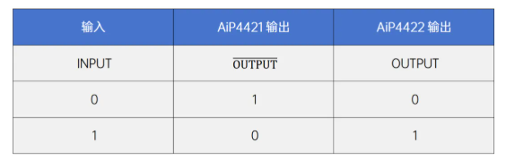 AiP4421/AiP4422真值表 AiP4421/AiP4422真值表