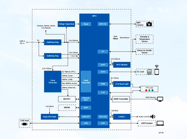 瑞薩電子RZ/A2M+Mbed圖像處理開發(fā)方案詳解