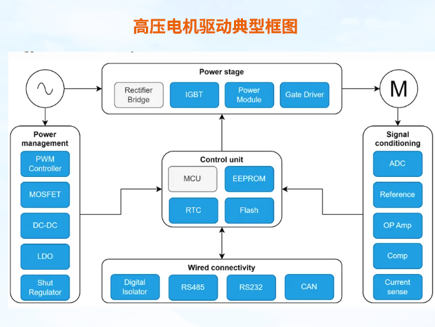 上海貝嶺：深耕工控與儲能市場，提供全面高壓電機驅(qū)動解決方案