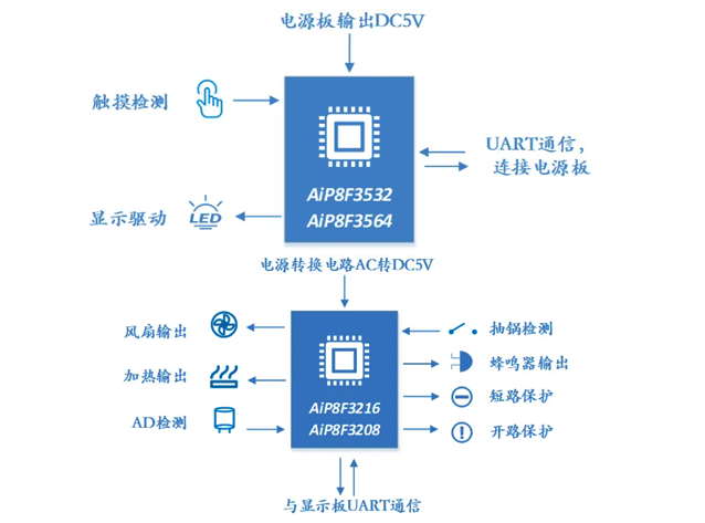 中微愛芯PID控溫方案 中微愛芯PID控溫方案