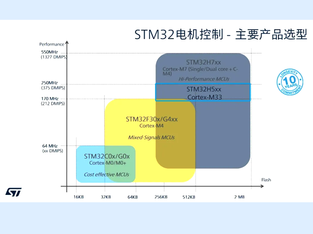意法半導(dǎo)體STM32系列MCU助力人形機(jī)器人關(guān)節(jié)運(yùn)動控制