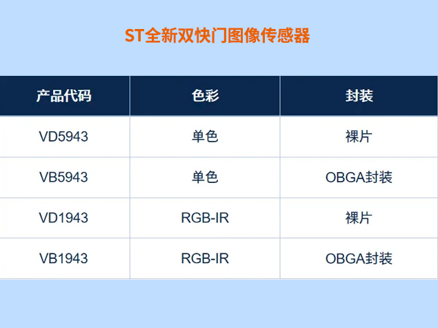 意法半導(dǎo)體推雙快門(mén)500萬(wàn)圖像傳感器，賦能工業(yè)與安防視覺(jué)